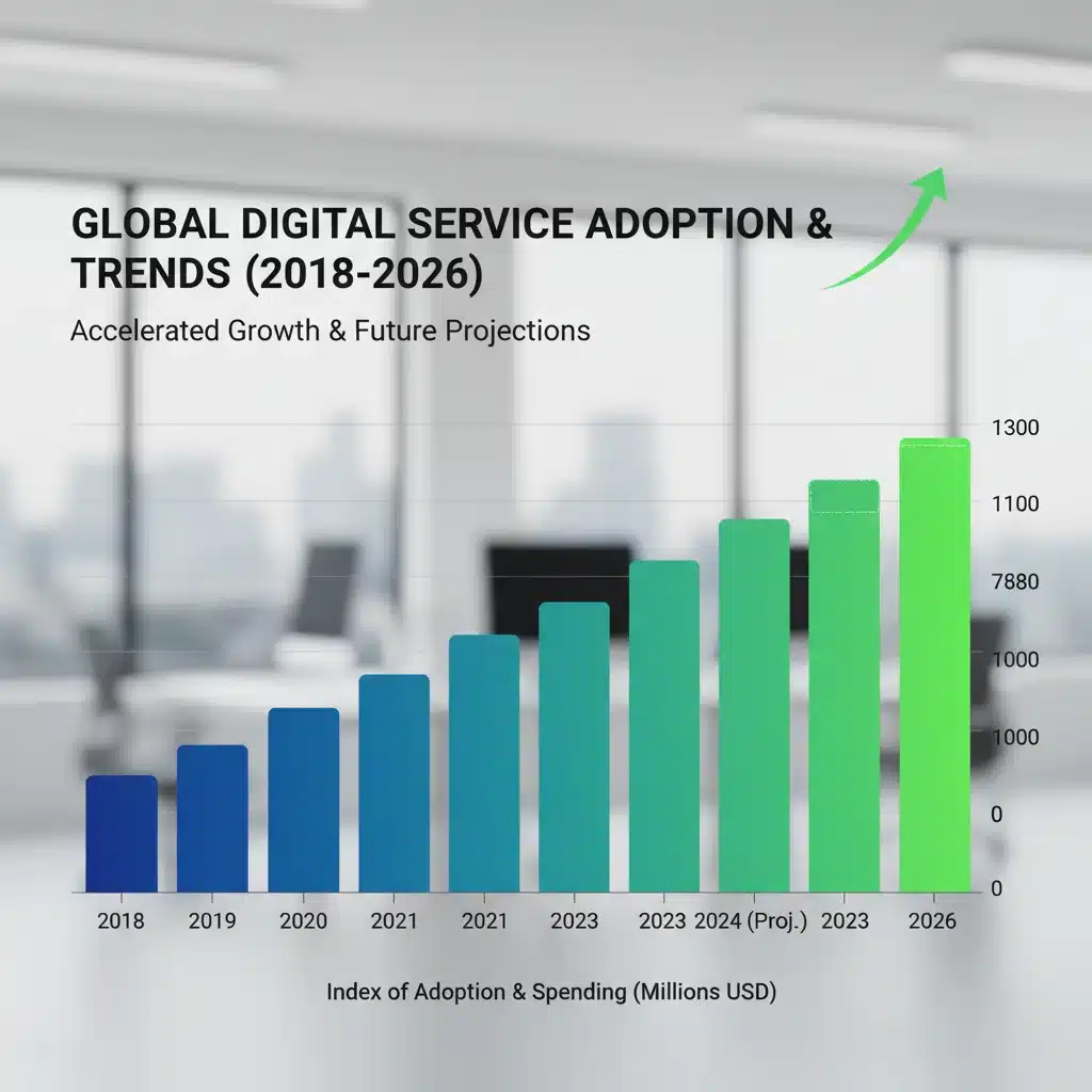 Bar chart showing increasing digital service adoption and spending trends