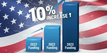 Chart showing a 10% increase in US foreign aid for development assistance in 2026.